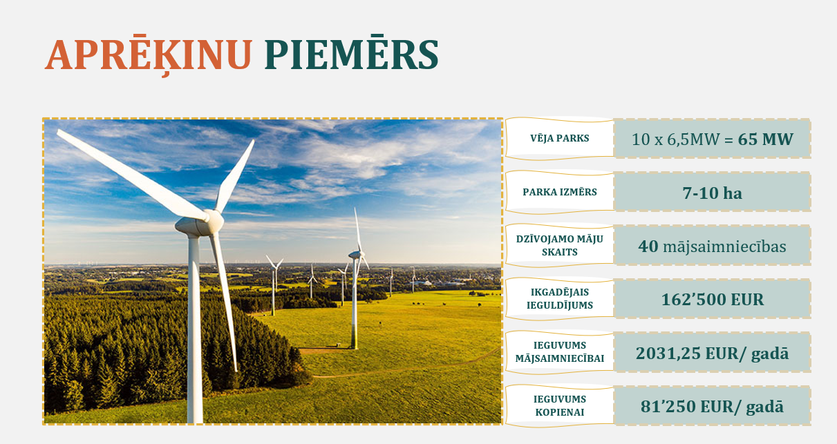 Pašvaldība un apkārtnes mājas no vēja parku attīstītāja saņems ikgadējo maksājumu